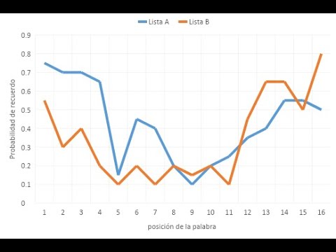 Que es una curva de posicion serial